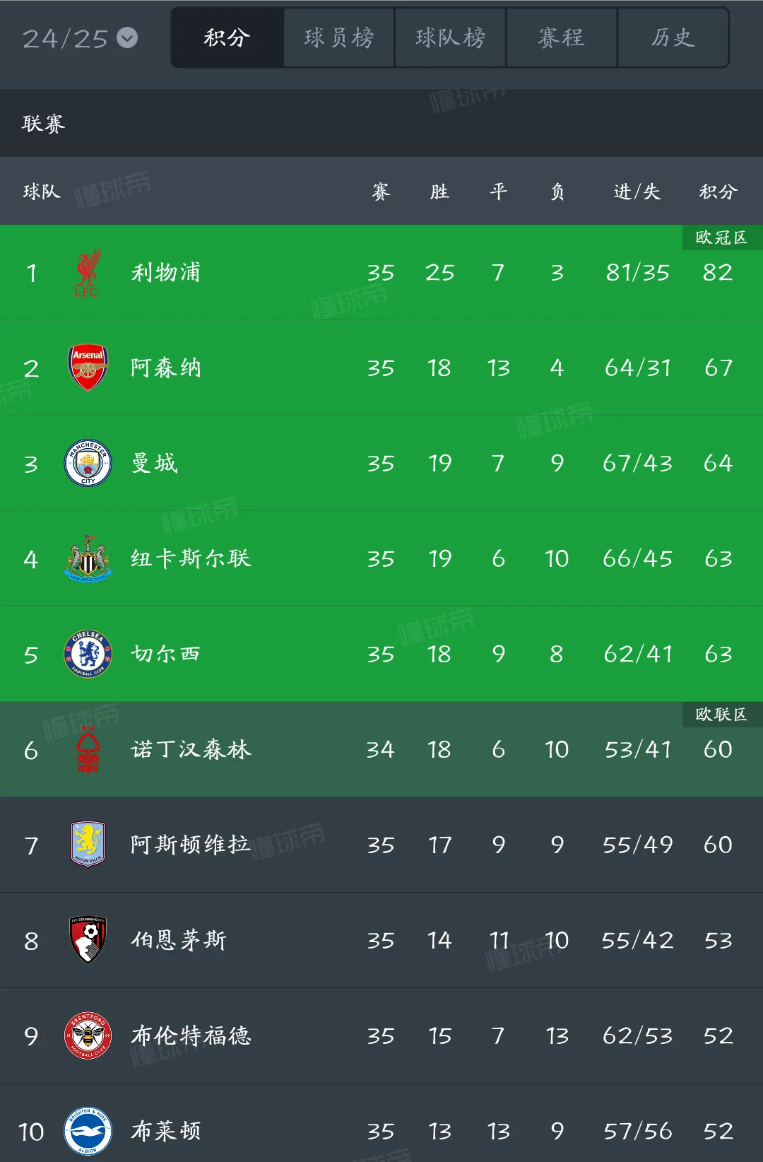 关于切尔西客场战胜阿森纳,英超积分榜稳步上升的信息 关于切尔西客场战胜阿森纳,英超积分榜稳步上升的信息